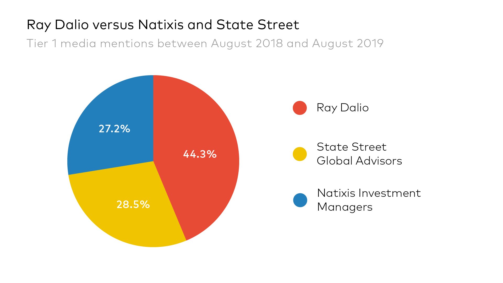 Ray Dalio versus Natixis and State Street