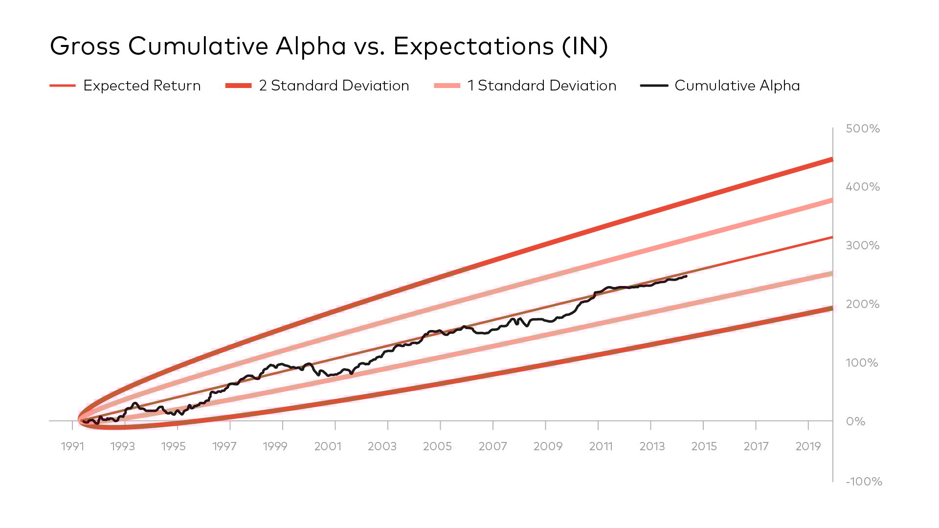Gross Cumulative Alpha vs. Expectations (IN)