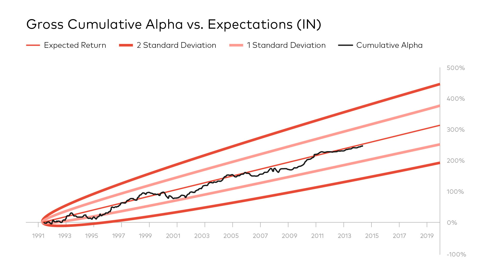 Gross Cumulative Alpha vs. Expectations (IN)