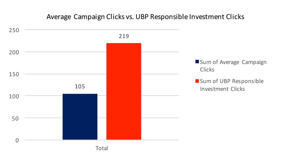 Average Campaign Clicks vs. UBP Responsible Investment Clicks