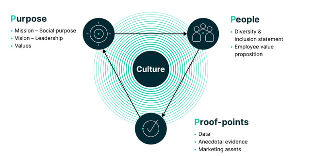 People, Purpose and Proof-points Infographic