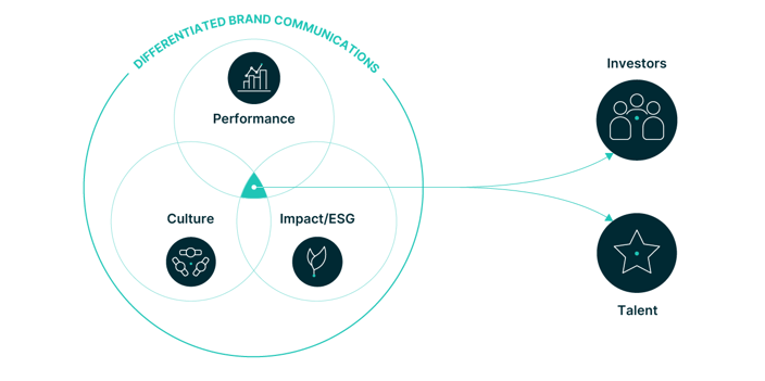 Differentiated Brand Communications Infrographic