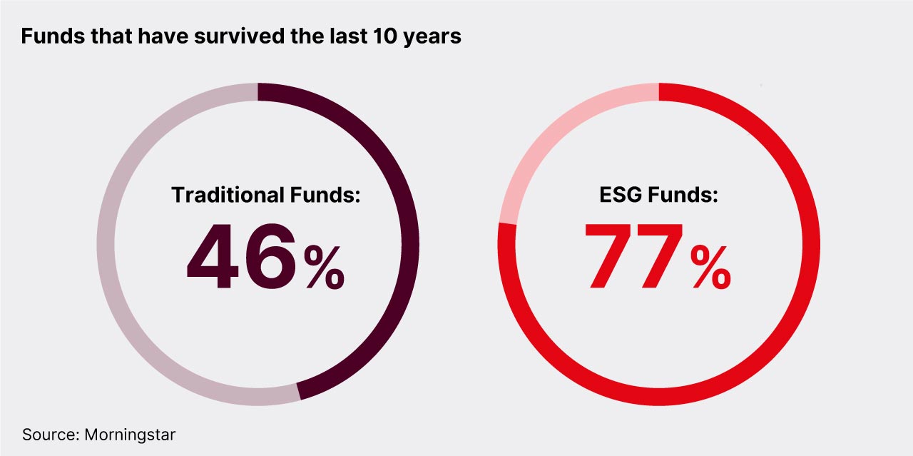 Funds survived last 10 years