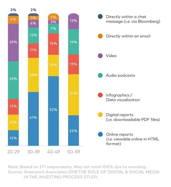 asset manager social media invesment