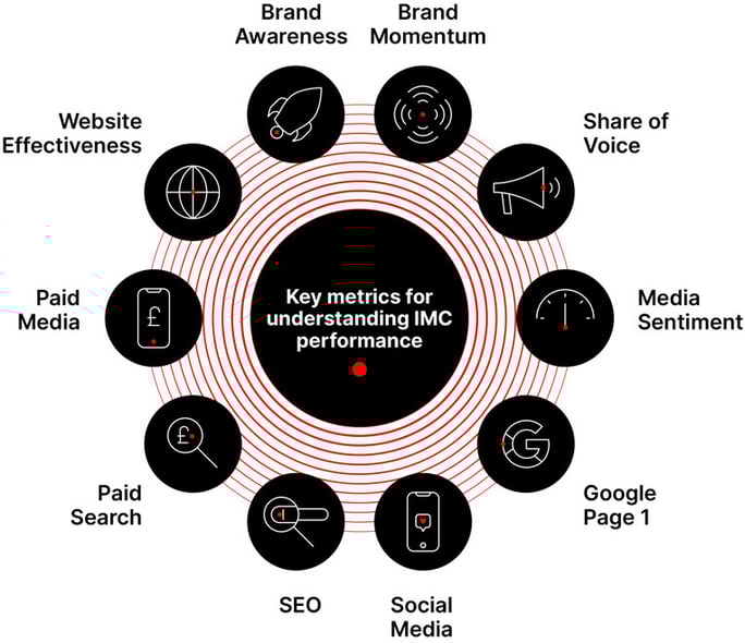The Global 100 Key Metrics