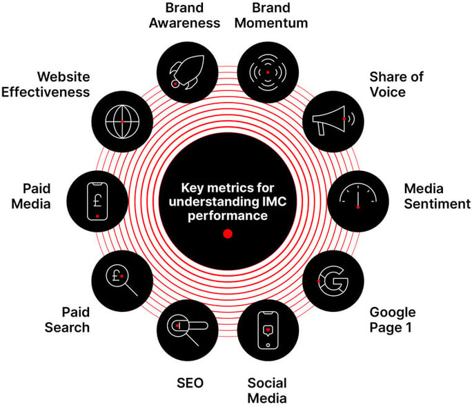 The Global 100 Key Metrics