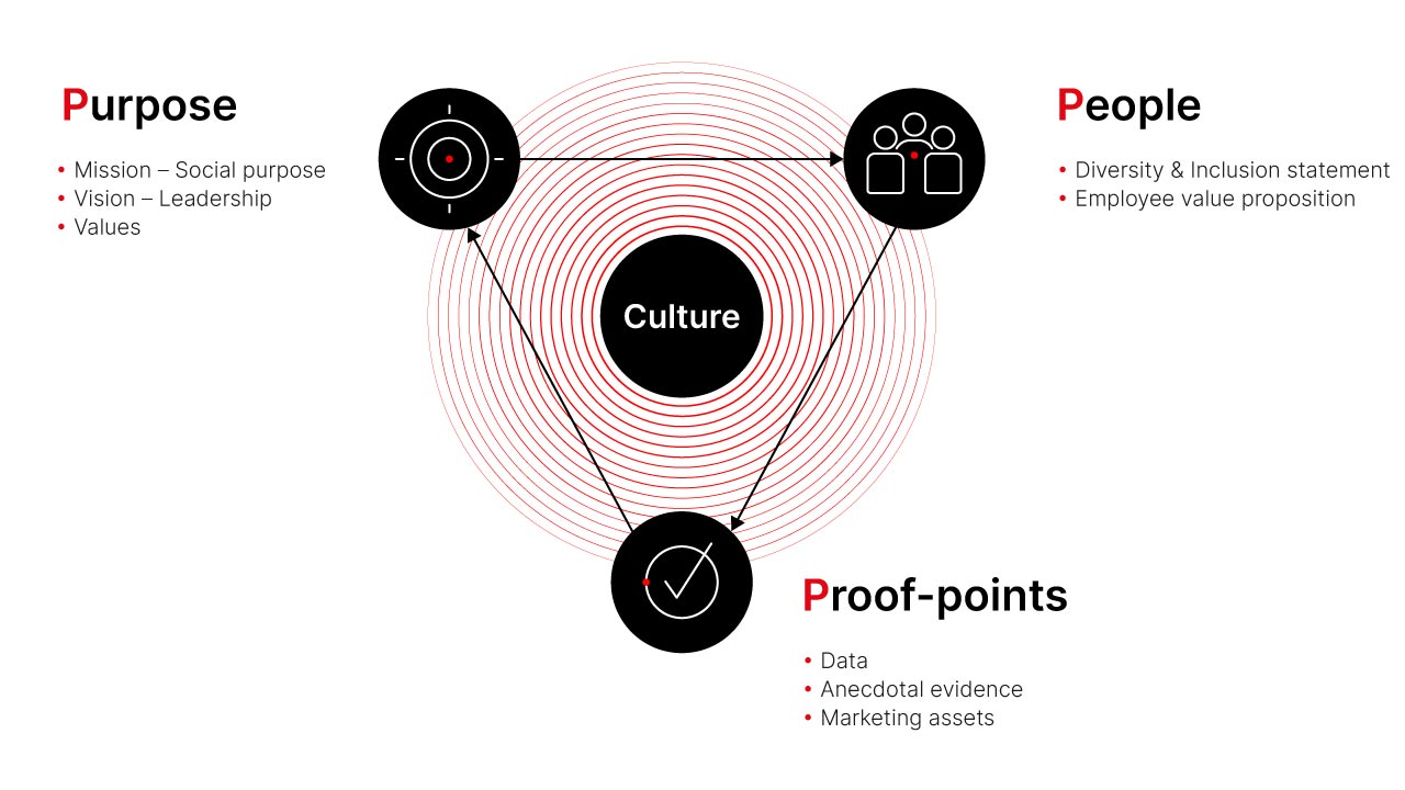 Purpose, People, Proof-points infographic