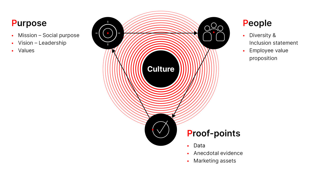 Purpose People Proof points diagram