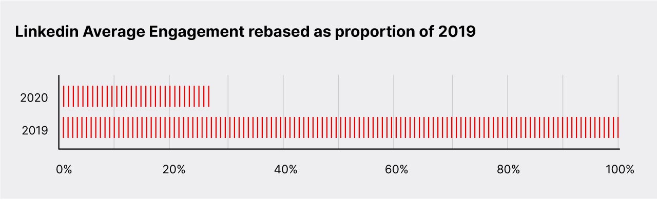 Average Engagement rebased as proportion 2019