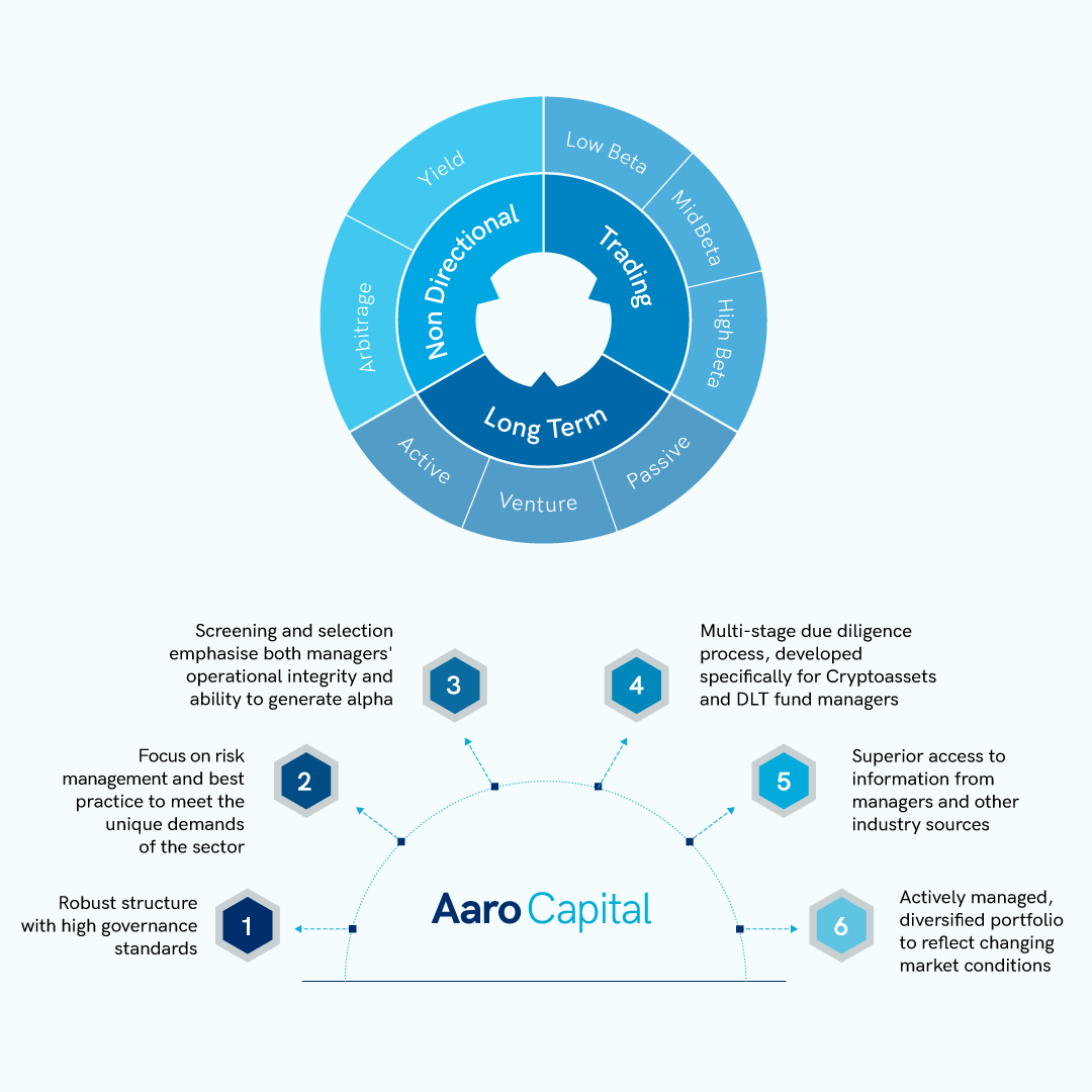 Aaro Capital infographic on mobile