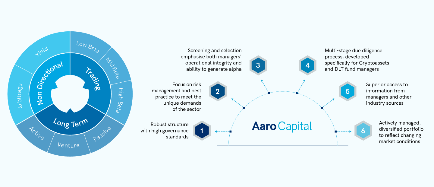 Aaro Capital infographic